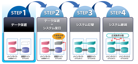 災害からシステムを守れ｜災害対策に有効なクラウド活用