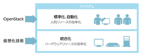 「OpenStackの概要と活用のポイント」勉強会レポート