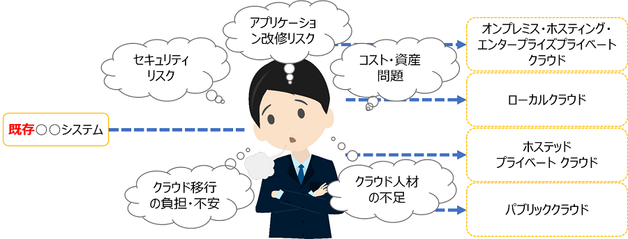 未来の基盤も支える、CTCのクラウド