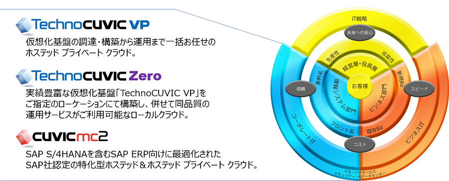 未来の基盤も支える、CTCのクラウド