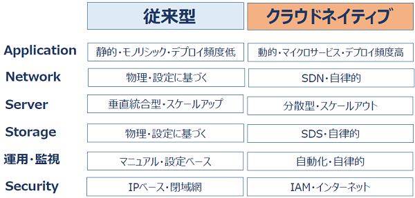 クラウドネイティブ時代のエンタープライズシステムの創り方