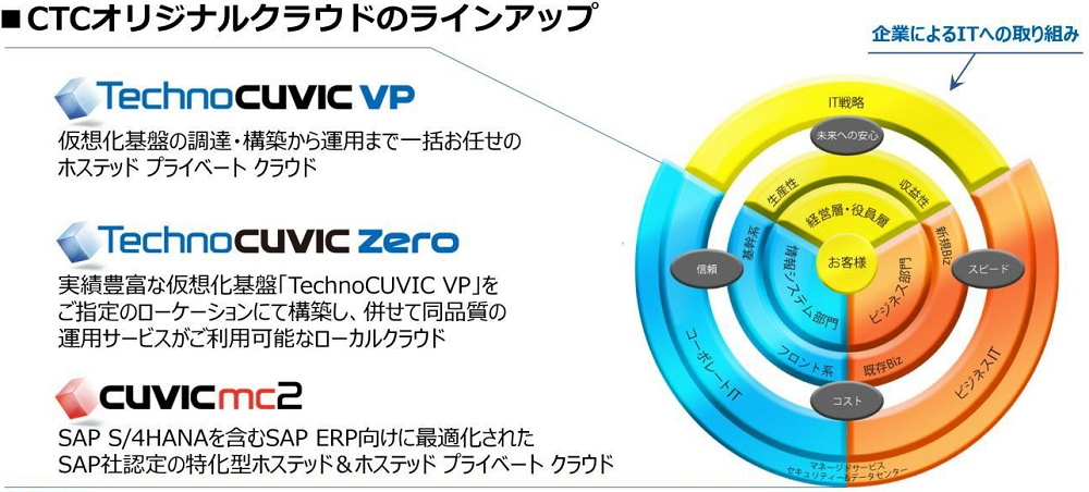 未来の基盤も支える、CTCのクラウド