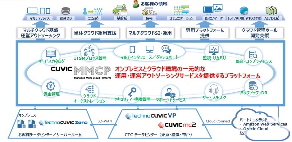 未来の基盤も支える、CTCのクラウド