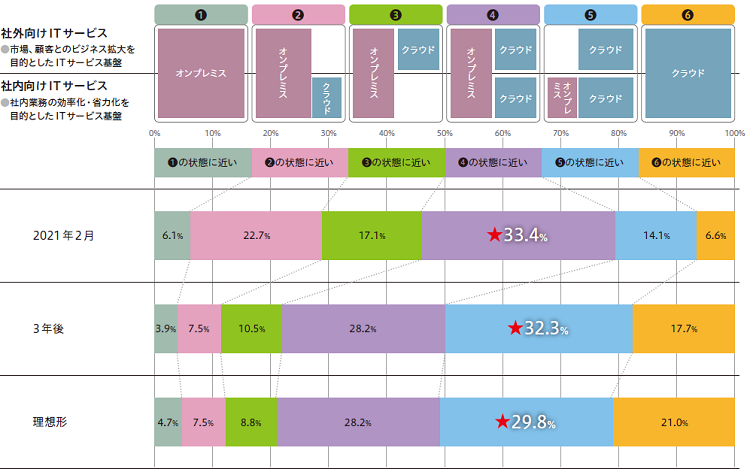 ITサービス基盤に関する調査｜上場企業のIT リーダーへの意識調査レポート