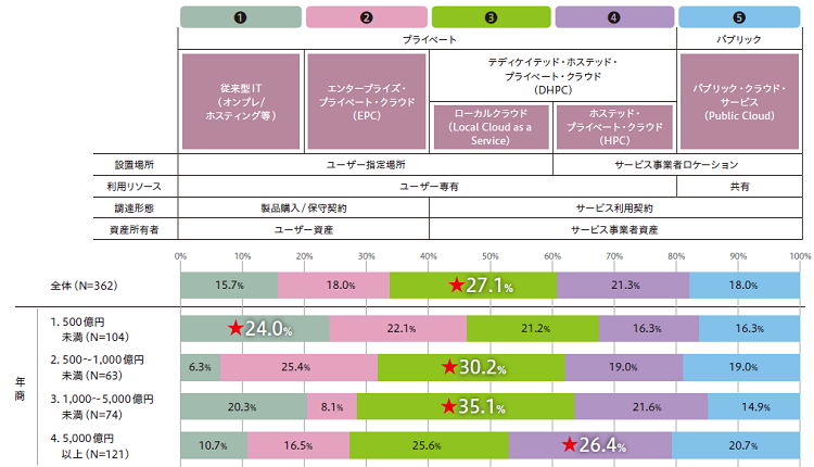 ITサービス基盤に関する調査｜上場企業のIT リーダーへの意識調査レポート