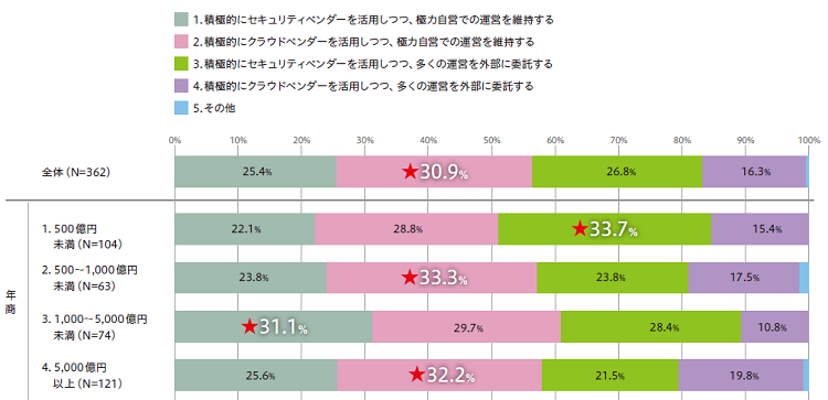 ITサービス基盤に関する調査｜上場企業のIT リーダーへの意識調査レポート