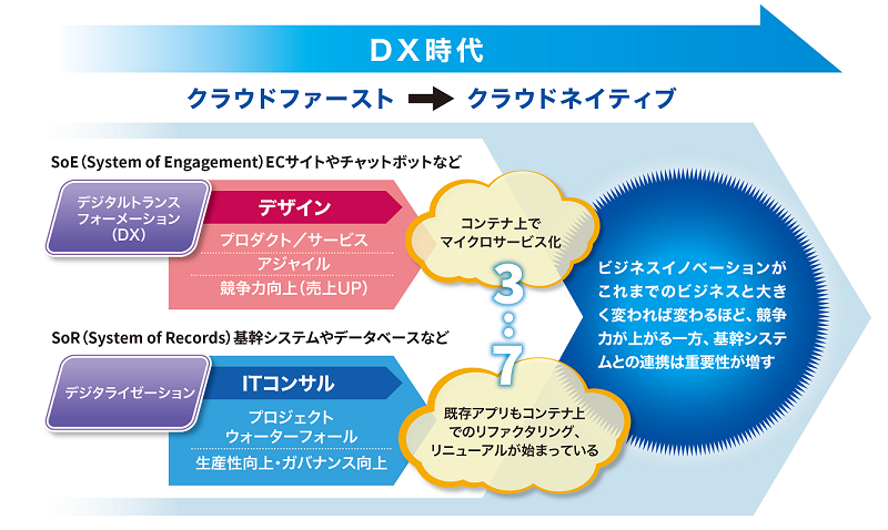 基幹システムにもクラウドネイティブ化の流れに、高まる検証環境の重要性