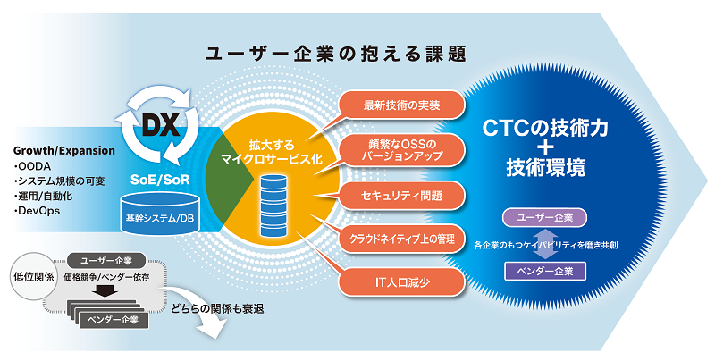 基幹システムにもクラウドネイティブ化の流れに、高まる検証環境の重要性