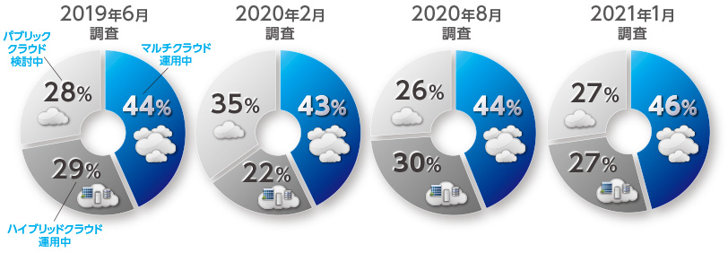 マルチクラウド意識調査