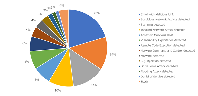 2023年CTC-SOCアラート検知状況