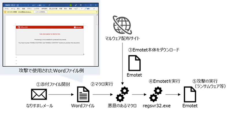 Emotet感染の流れ