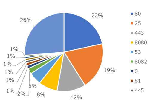 2023年宛先ポート検知数の割合
