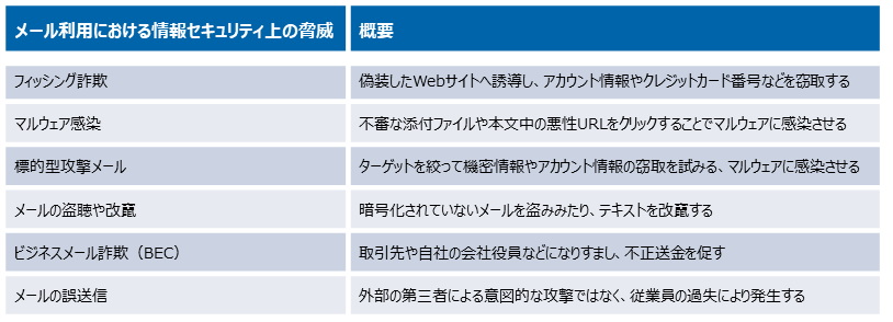 メール利用における情報セキュリティ上の脅威