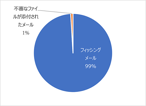2024年1月のSOC観測網メール検知状況