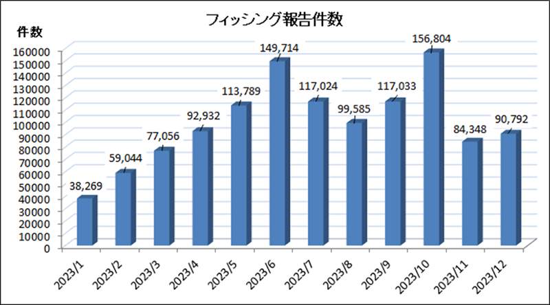 2023年フィッシング対策協議会 フィッシング報告件数推移