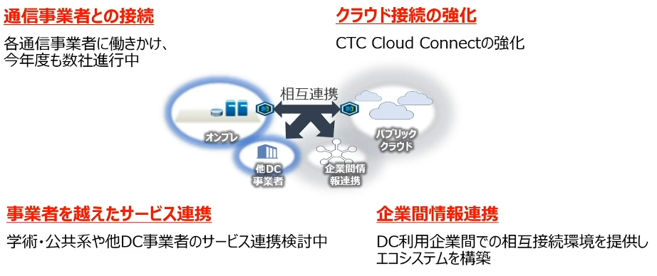 未来の基盤も支える。CTCのクラウド