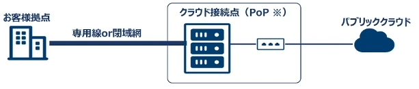 未来の基盤も支える。CTCのクラウド