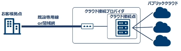 未来の基盤も支える。CTCのクラウド