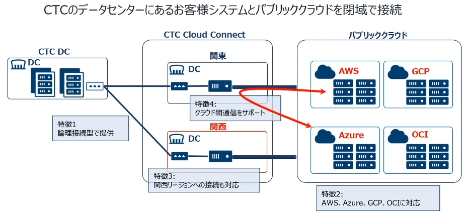 未来の基盤も支える。CTCのクラウド