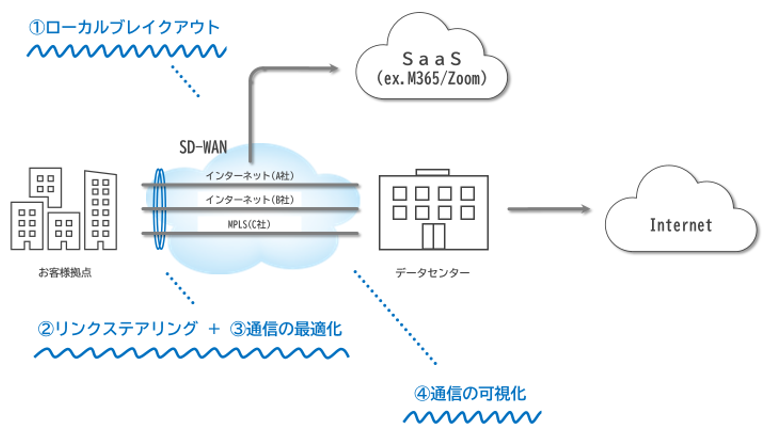 Microsoft 365などのクラウドが遅い理由とは|クラウド化が招くネットワーク問題を解決する方法とは