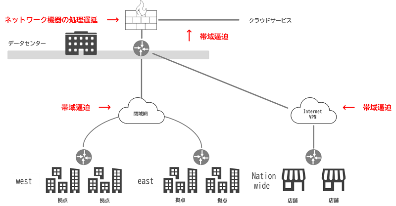 Microsoft 365などのクラウドが遅い理由とは|クラウド化が招くネットワーク問題を解決する方法とは
