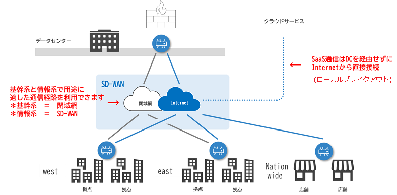 Microsoft 365などのクラウドが遅い理由とは|クラウド化が招くネットワーク問題を解決する方法とは