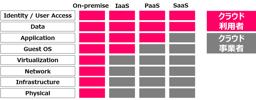 未来の基盤も支える、CTCのクラウド