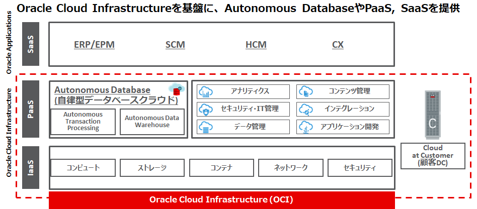 未来の基盤も支える、CTCのクラウド