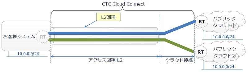 DX時代の情シス部門に求められる役割とは|最短5営業日でパブリッククラウドと接続