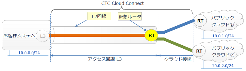DX時代の情シス部門に求められる役割とは|最短5営業日でパブリッククラウドと接続