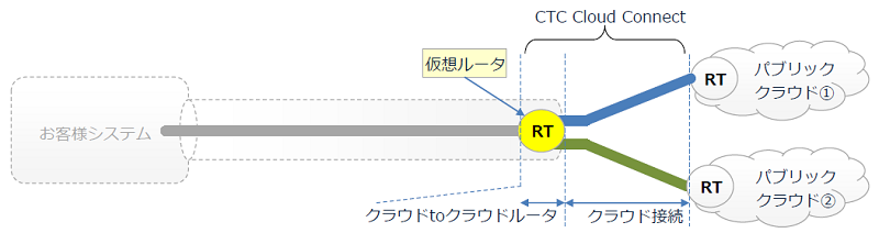 DX時代の情シス部門に求められる役割とは|最短5営業日でパブリッククラウドと接続