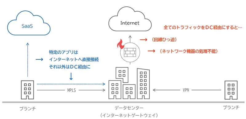 SD-WANを導入した企業が直面している運用課題とは