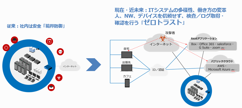 ゼロトラストセキュリティは何から始めるべきか