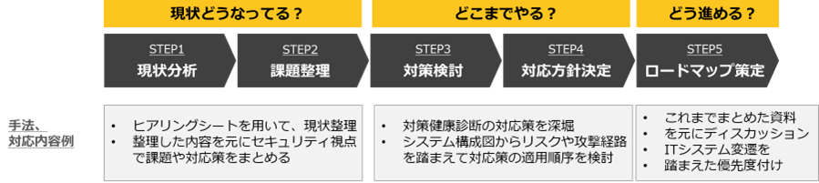 セキュリティ対策およびロードマップ作成