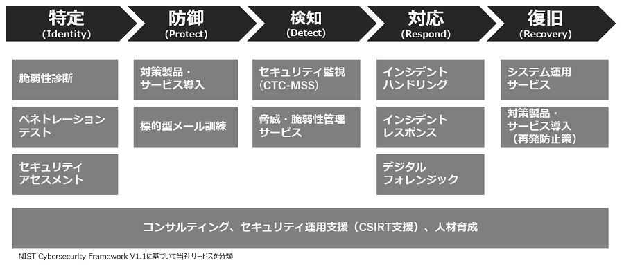 未来の基盤も支える、CTCのクラウド