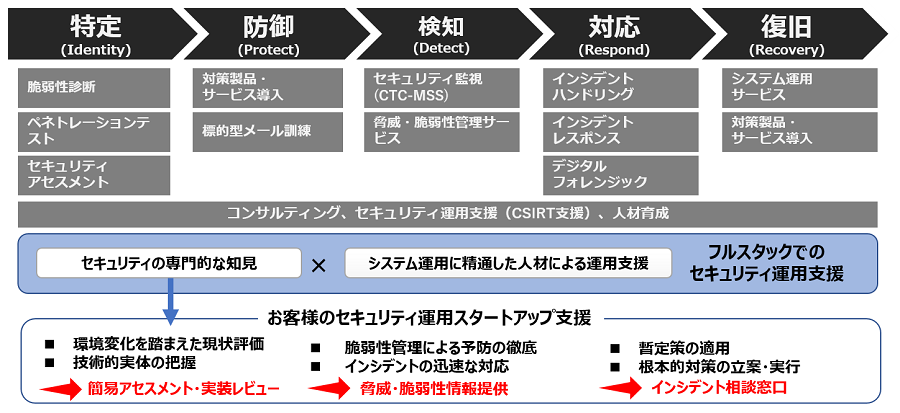 未来の基盤も支える、CTCのクラウド