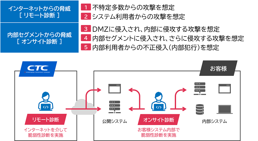 失敗しない脆弱性診断サービスの選び方