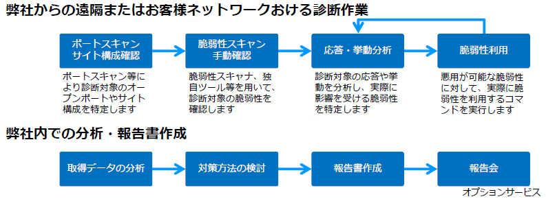 失敗しない脆弱性診断サービスの選び方