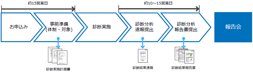 失敗しない脆弱性診断サービスの選び方