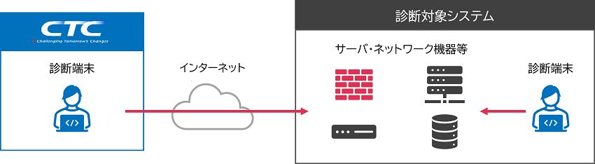 失敗しない脆弱性診断サービスの選び方