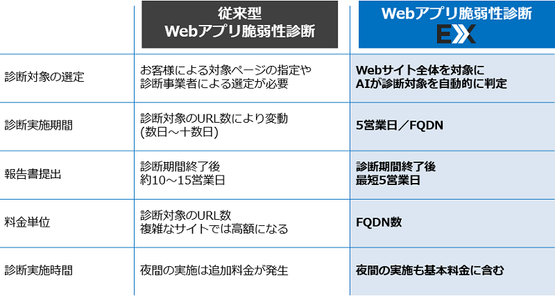 Webアプリケーションの脆弱性の把握とリスクを最小化する方法とは