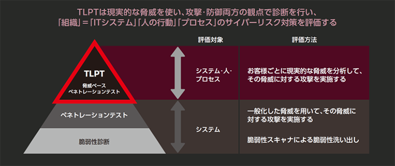 TLPT脅威ベースペネトレーションテストの位置付け