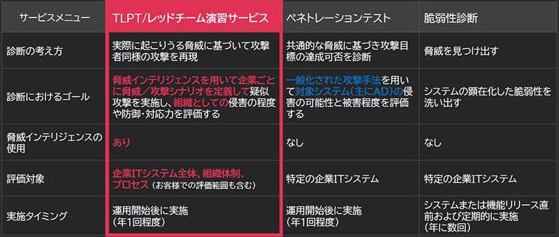 セキュリティ診断サービス ラインアップ/違い