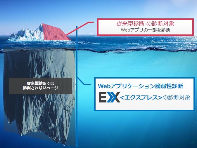 Webアプリケーションの脆弱性の把握とリスクを最小化する方法とは