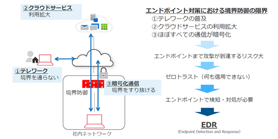 図:エンドポイント対策における境界線防御の限界
