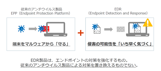 図:従来のアンチウイルス製品とEDR製品の違い