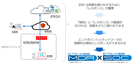 図:EDR を120% 活用するためには