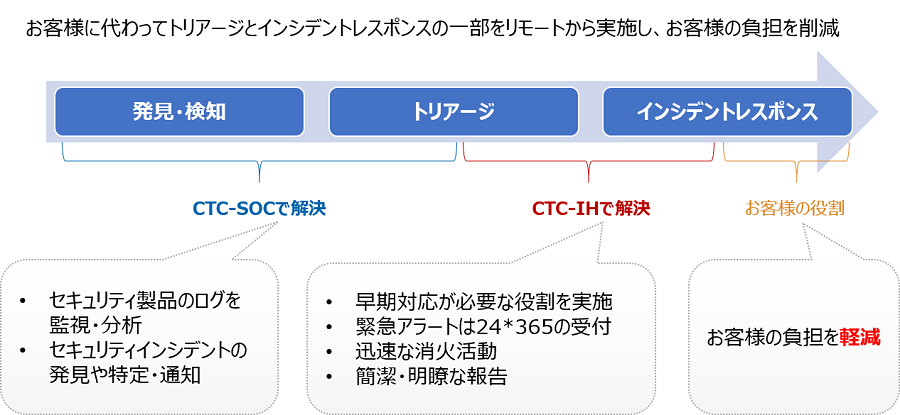 未来の基盤も支える、CTCのクラウド