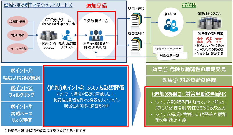 ゼロデイ脆弱性への迅速な対処方法とは|リスクへの備えは脅威・脆弱性管理から