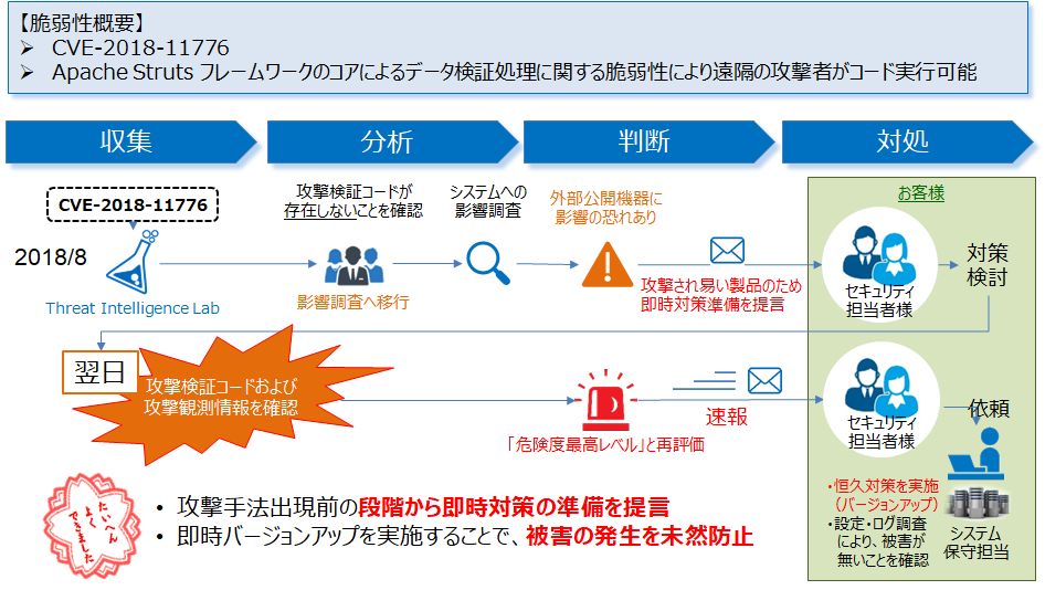 ゼロデイ脆弱性への迅速な対処方法とは|リスクへの備えは脅威・脆弱性管理から